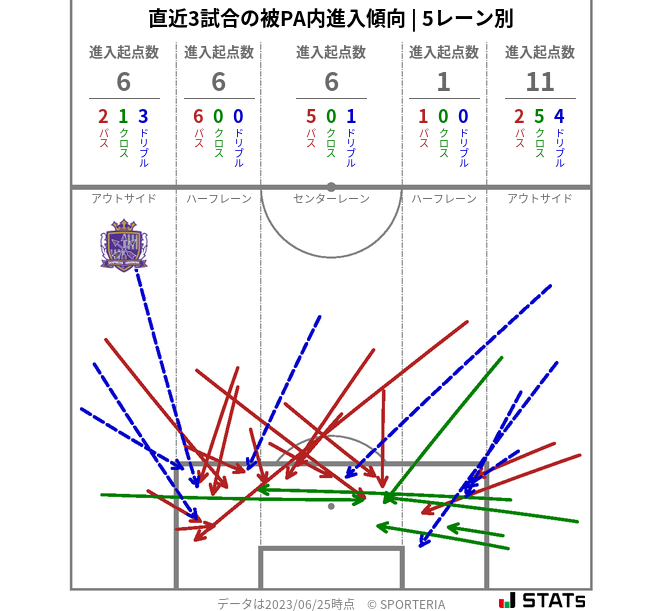 被PA内への進入傾向