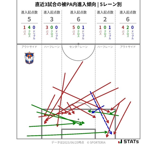 被PA内への進入傾向