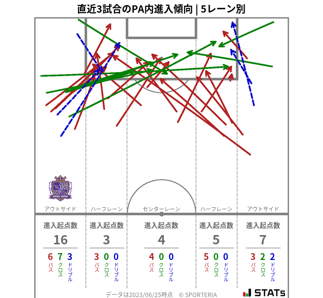 PA内への進入傾向