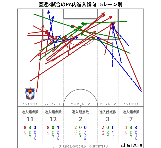 PA内への進入傾向