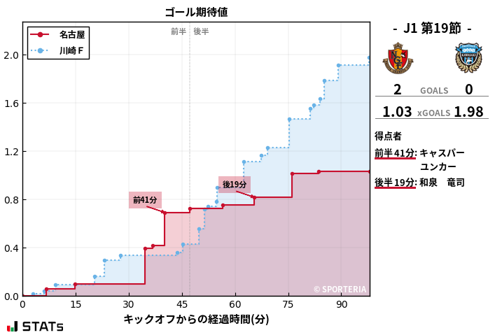 ゴール期待値