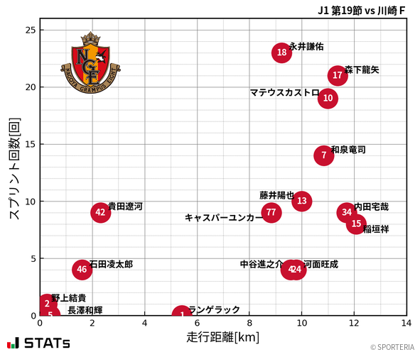 走行距離・スプリント回数