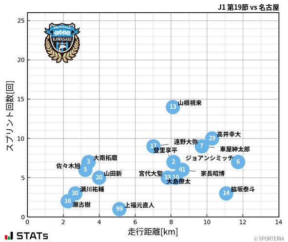 走行距離・スプリント回数