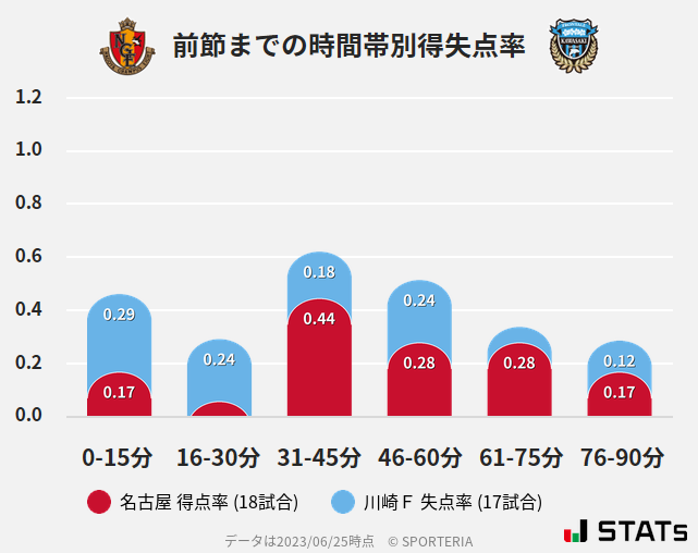 時間帯別得失点率