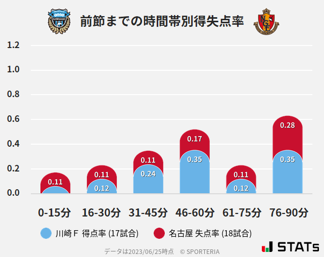 時間帯別得失点率