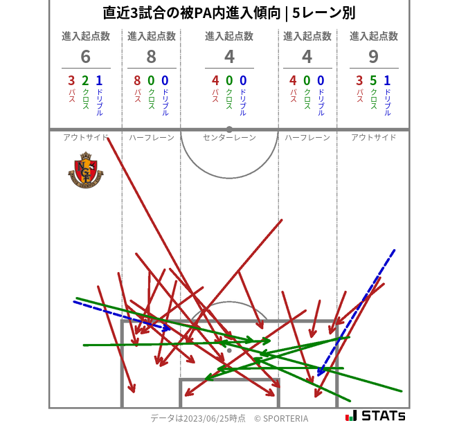 被PA内への進入傾向