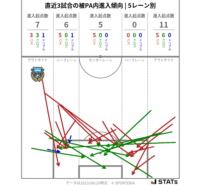 被PA内への進入傾向