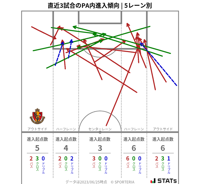 PA内への進入傾向