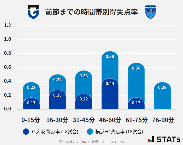 時間帯別得失点率