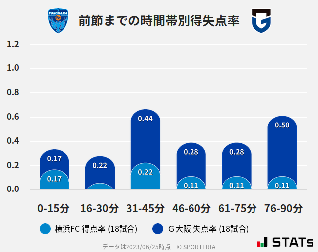 時間帯別得失点率