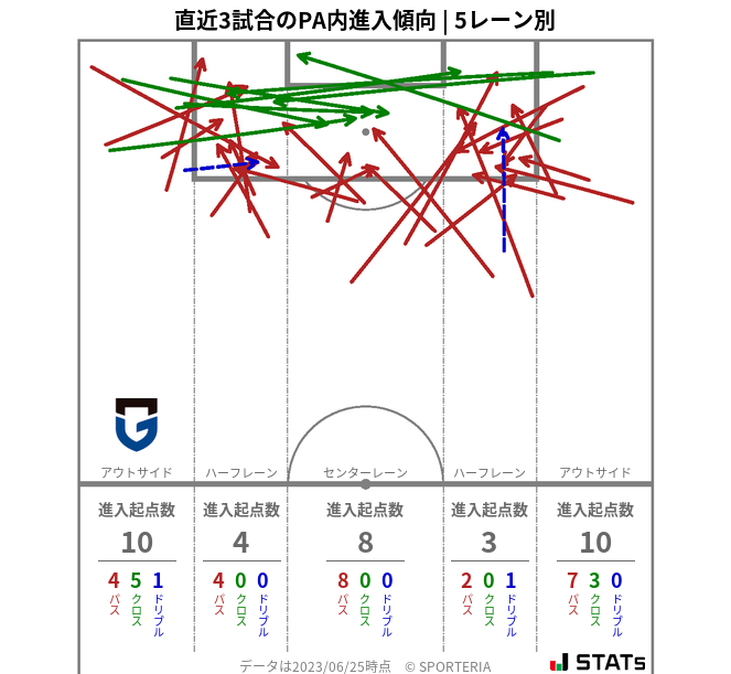 PA内への進入傾向