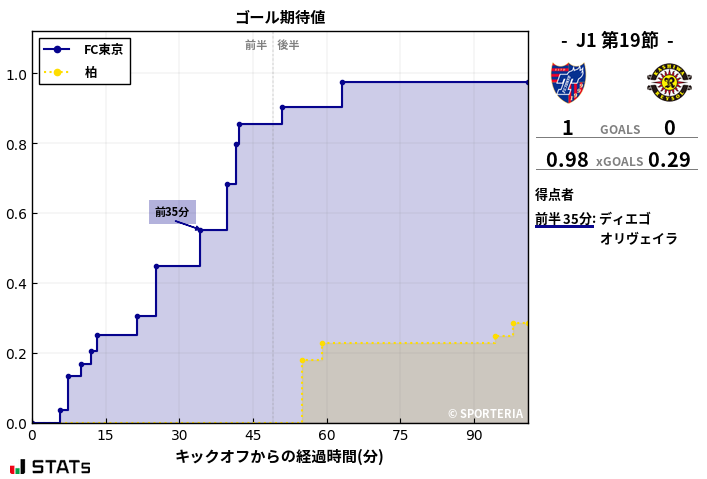 ゴール期待値