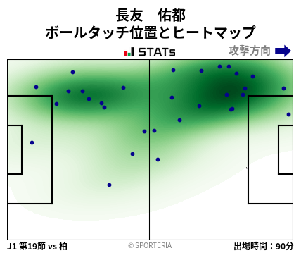 ヒートマップ - 長友　佑都