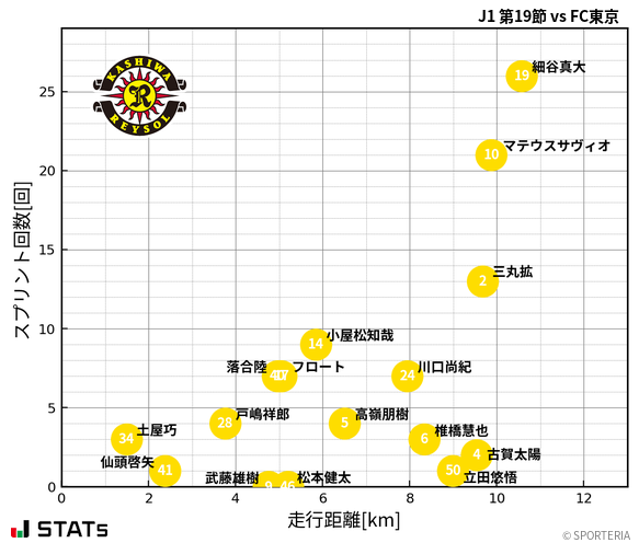 走行距離・スプリント回数