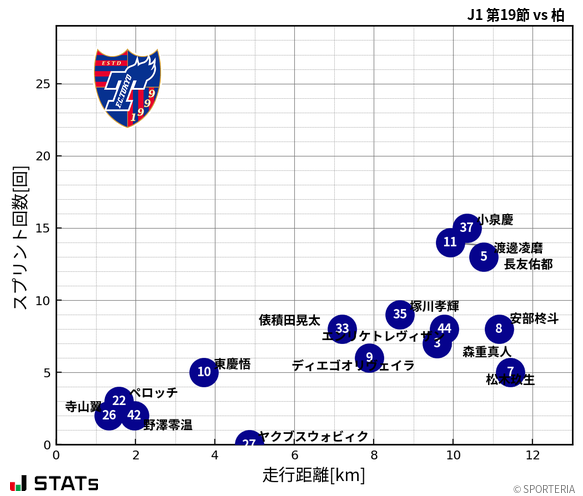 走行距離・スプリント回数