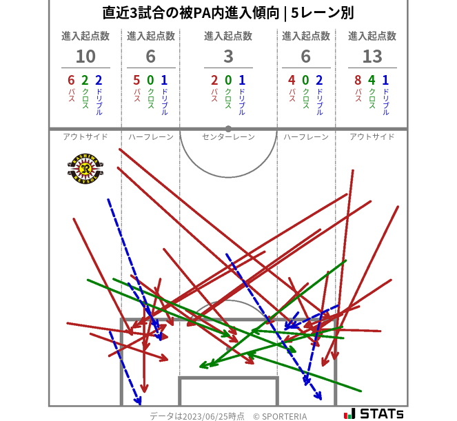 被PA内への進入傾向