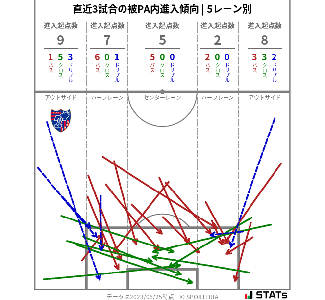 被PA内への進入傾向