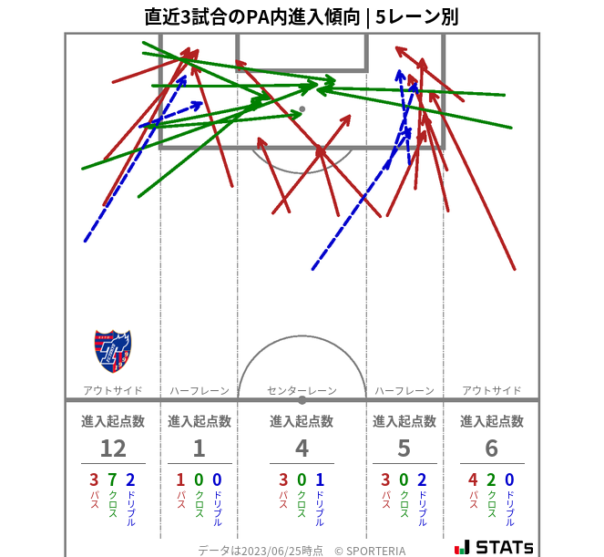 PA内への進入傾向