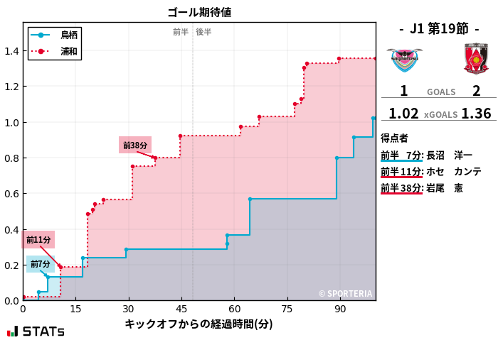 ゴール期待値