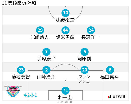 フォーメーション図