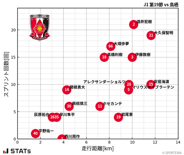 走行距離・スプリント回数