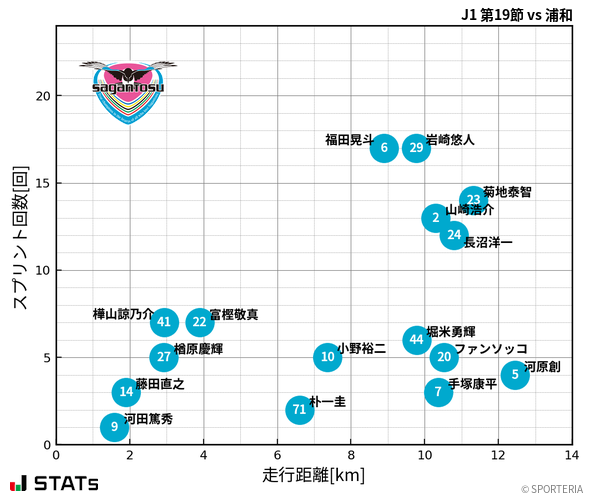 走行距離・スプリント回数