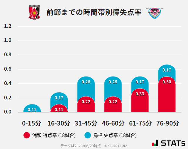 時間帯別得失点率