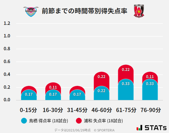 時間帯別得失点率