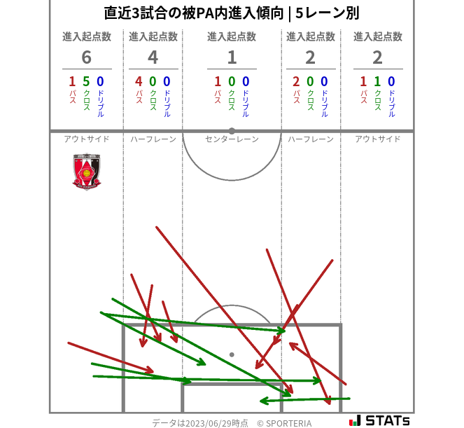 被PA内への進入傾向