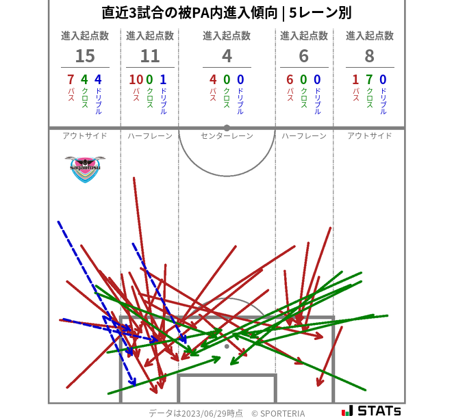 被PA内への進入傾向