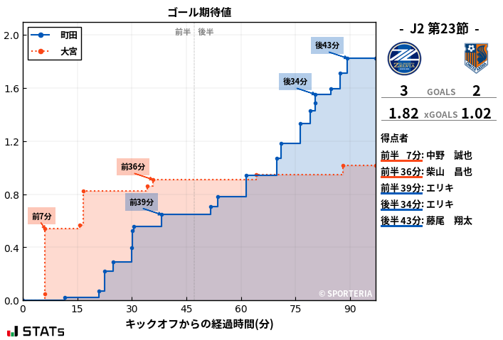 ゴール期待値