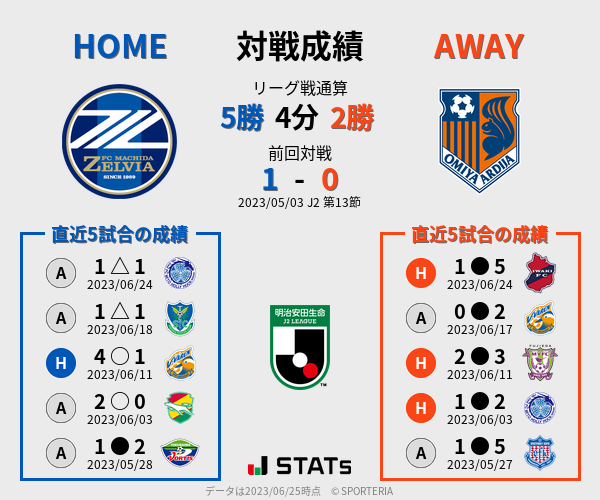 前節までの対戦成績