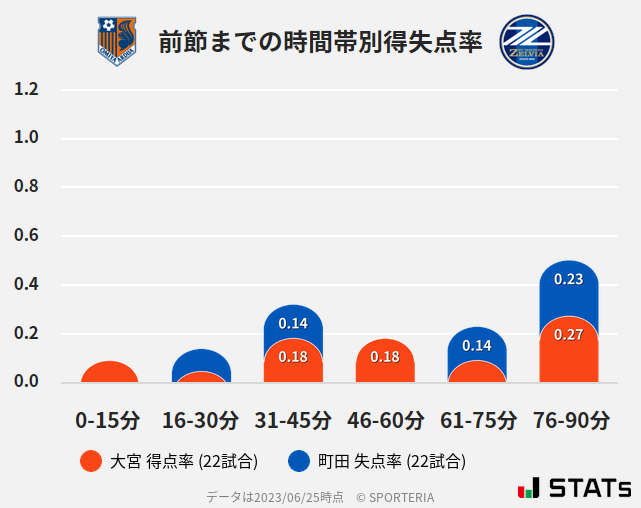 時間帯別得失点率