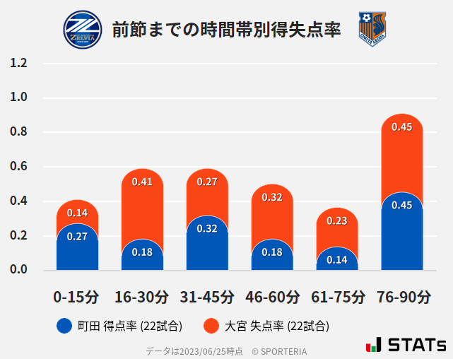 時間帯別得失点率