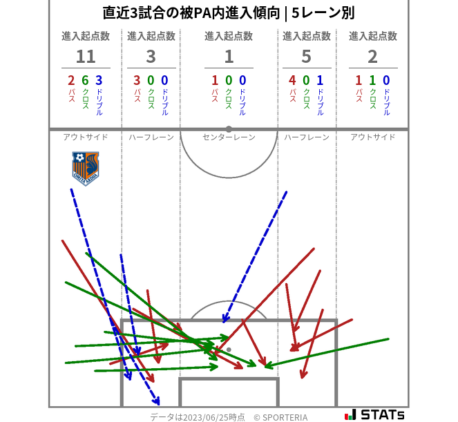 被PA内への進入傾向