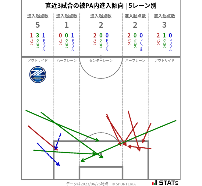 被PA内への進入傾向