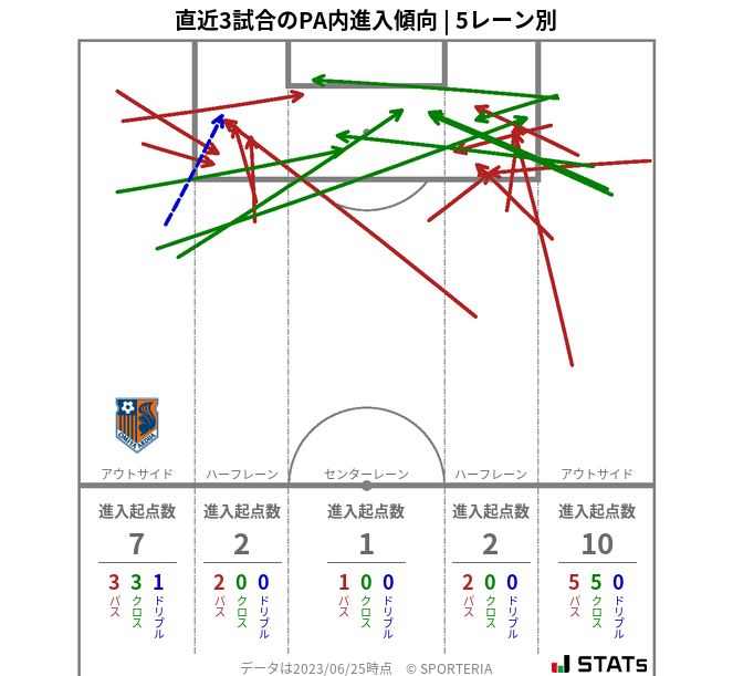 PA内への進入傾向