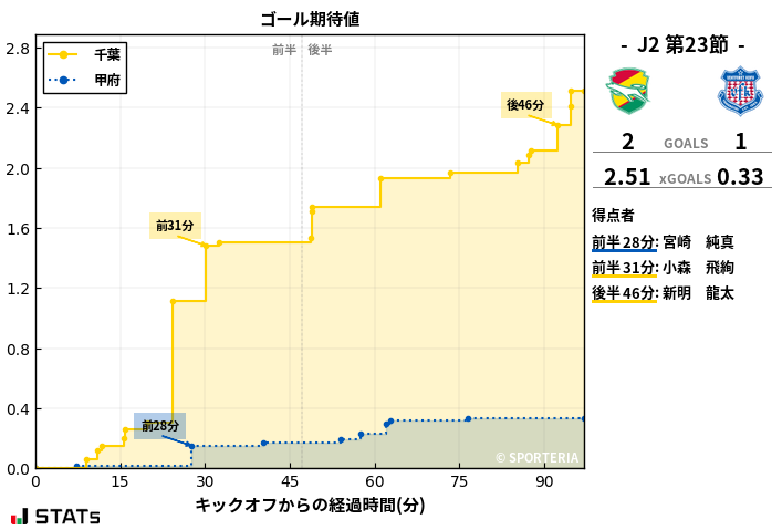 ゴール期待値