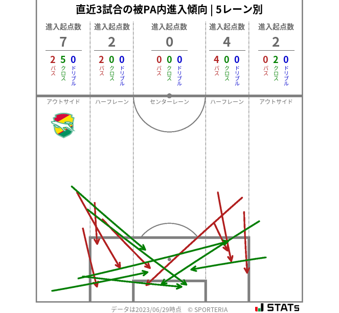 被PA内への進入傾向