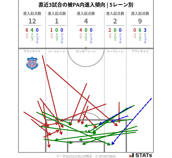 被PA内への進入傾向