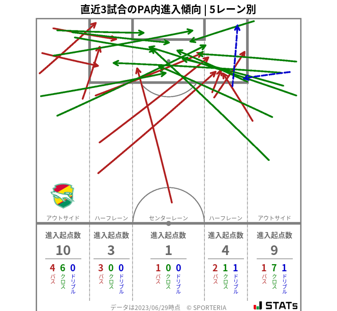 PA内への進入傾向