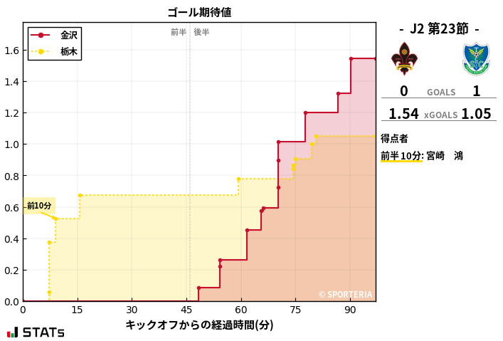 ゴール期待値