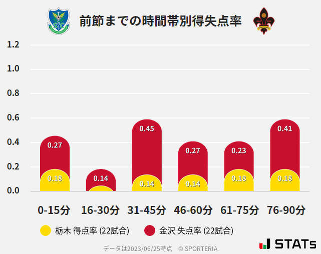 時間帯別得失点率