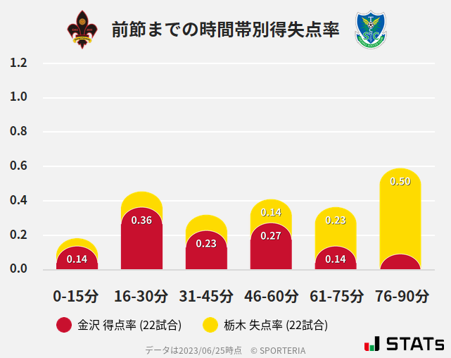 時間帯別得失点率