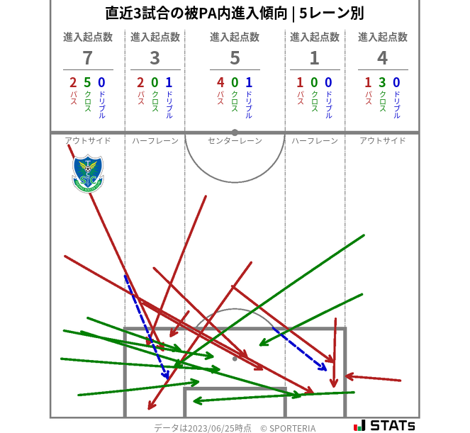 被PA内への進入傾向