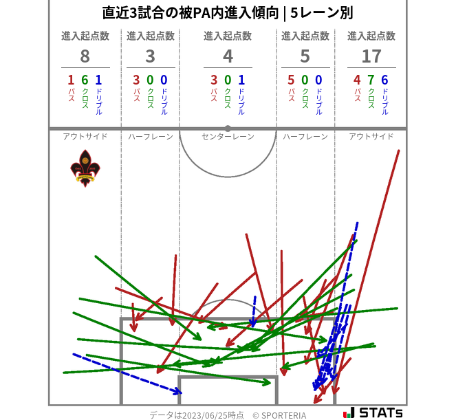 被PA内への進入傾向