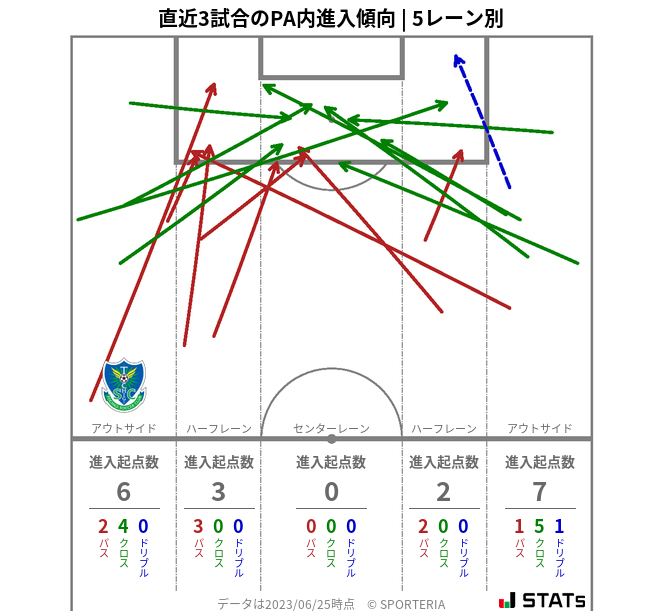 PA内への進入傾向