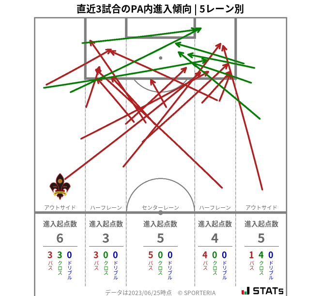 PA内への進入傾向