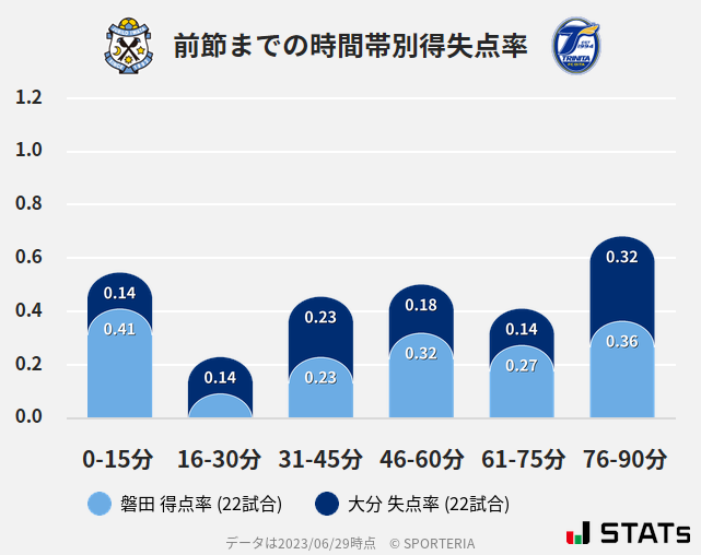 時間帯別得失点率