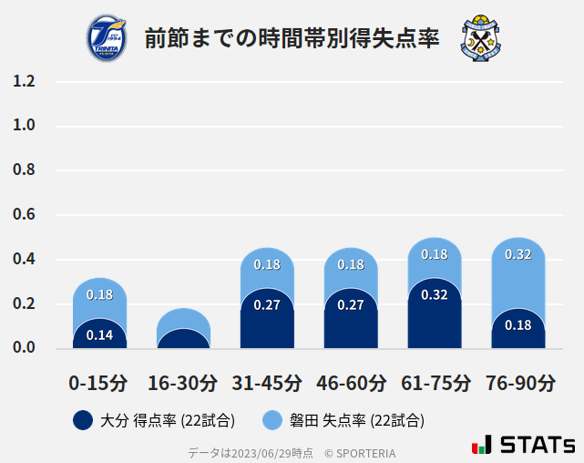 時間帯別得失点率